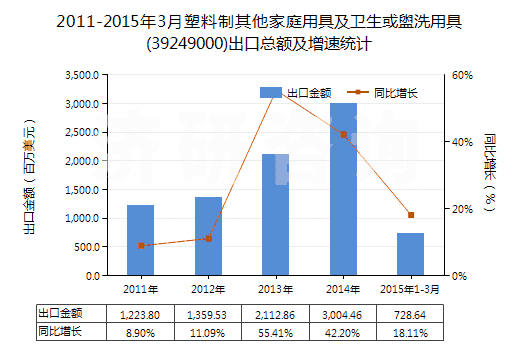 2011-2015年3月塑料制其他家庭用具及衛(wèi)生或盥洗用具(39249000)出口總額及增速統(tǒng)計(jì) 2011-2015年3月塑料制其他家庭用具及衛(wèi)生或盥洗用具(39249000)出口總額及增速統(tǒng)計(jì)